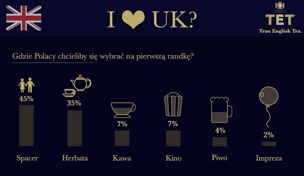 Co Polacy lubią robić na pierwszej randce? Sprawdź skąd pochodzą Walentynki i co o randkowaniu sądzą Polacy
